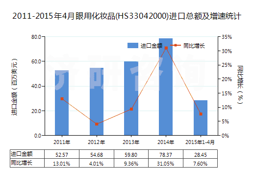 2011-2015年4月眼用化妝品(HS33042000)進(jìn)口總額及增速統(tǒng)計(jì)